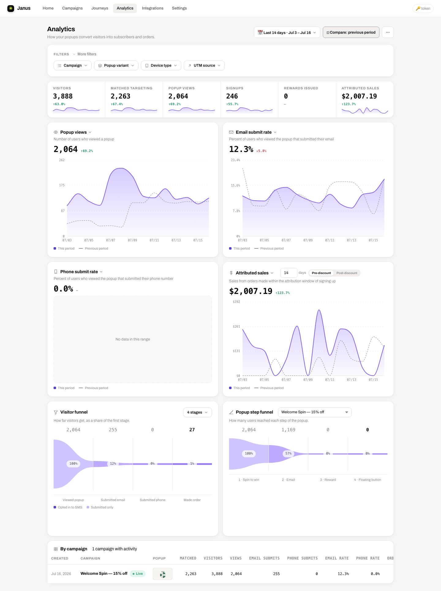 The analytics page: pulse strip, metric cards with comparisons, funnels and the by-campaign table